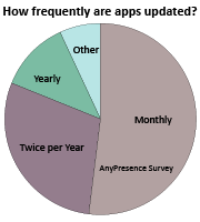 App Updates